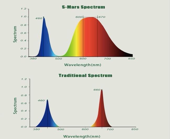 4x180W King Series COB K4 LED grow light With S-Mars Spectrum 350-850nm Replace Sunshine and HPS for Indoor Plant Growth